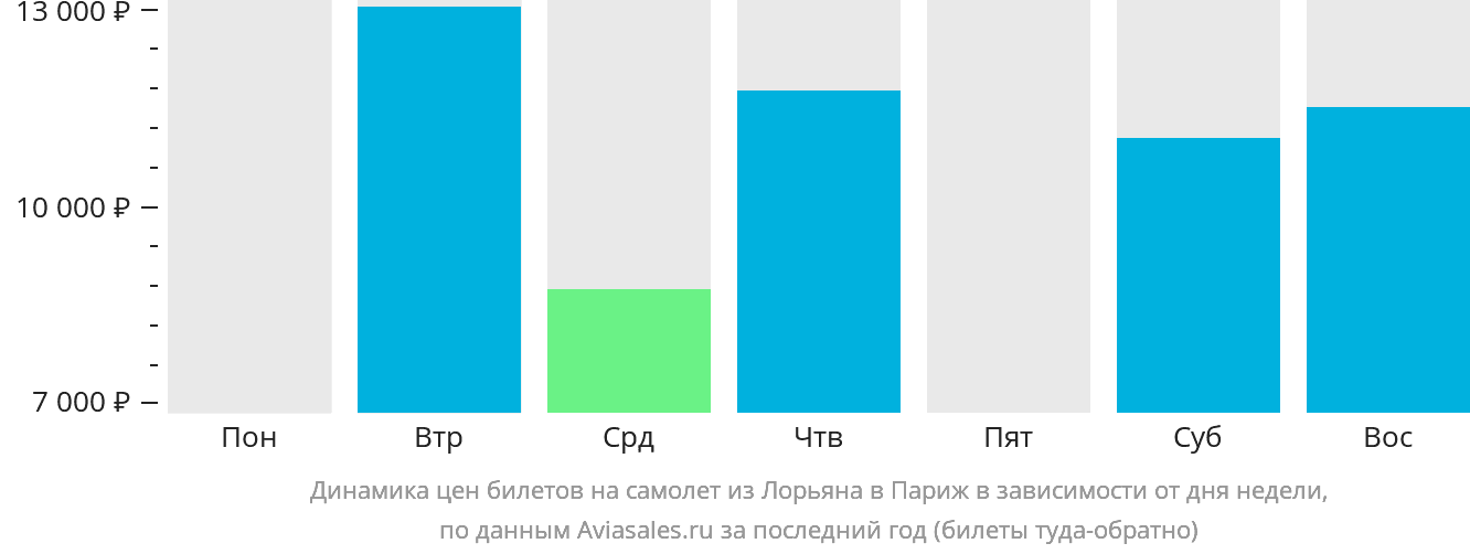 Динамика цен билетов на самолёт из Лорьяна в Париж в зависимости от дня недели