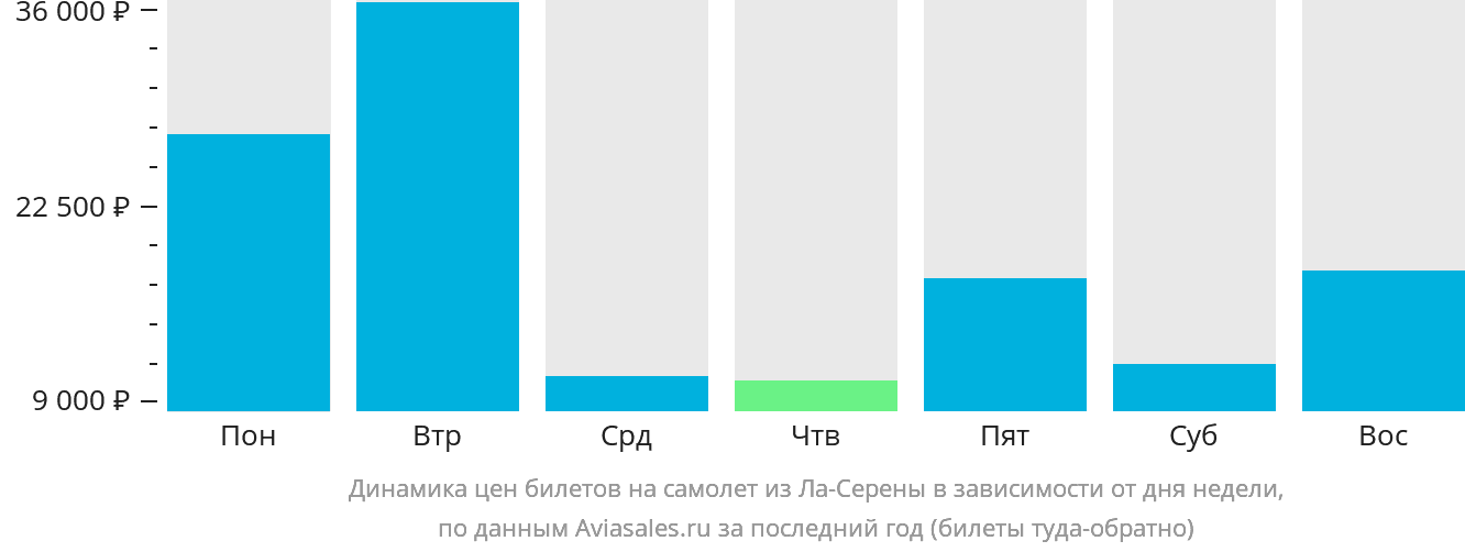 Динамика цен билетов на самолёт из Ла-Серены в зависимости от дня недели