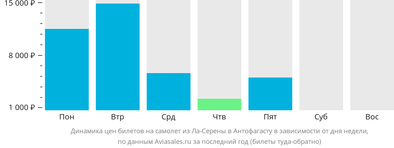 Динамика цен билетов на самолёт из Ла-Серены в Антофагасту в зависимости от дня недели