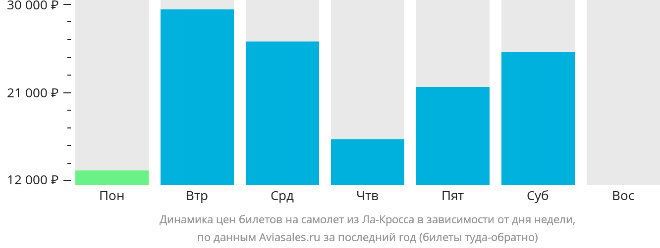 Динамика цен билетов на самолёт из Ла-Кросса в зависимости от дня недели