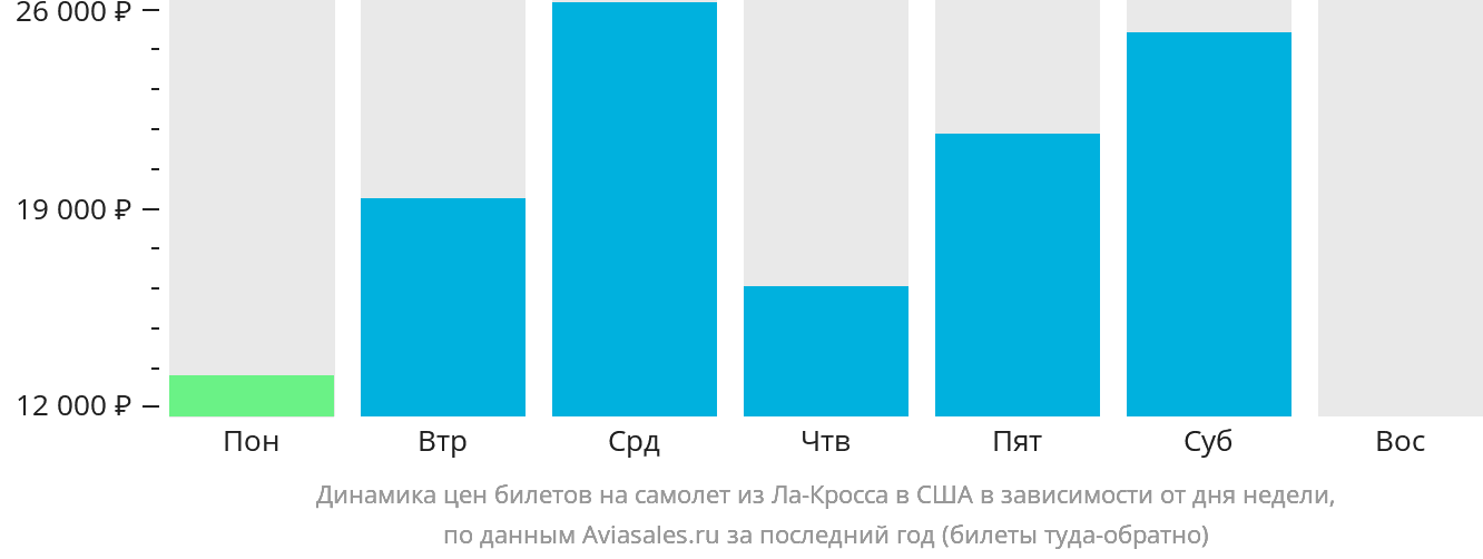 Динамика цен билетов на самолёт из Ла-Кросса в США в зависимости от дня недели