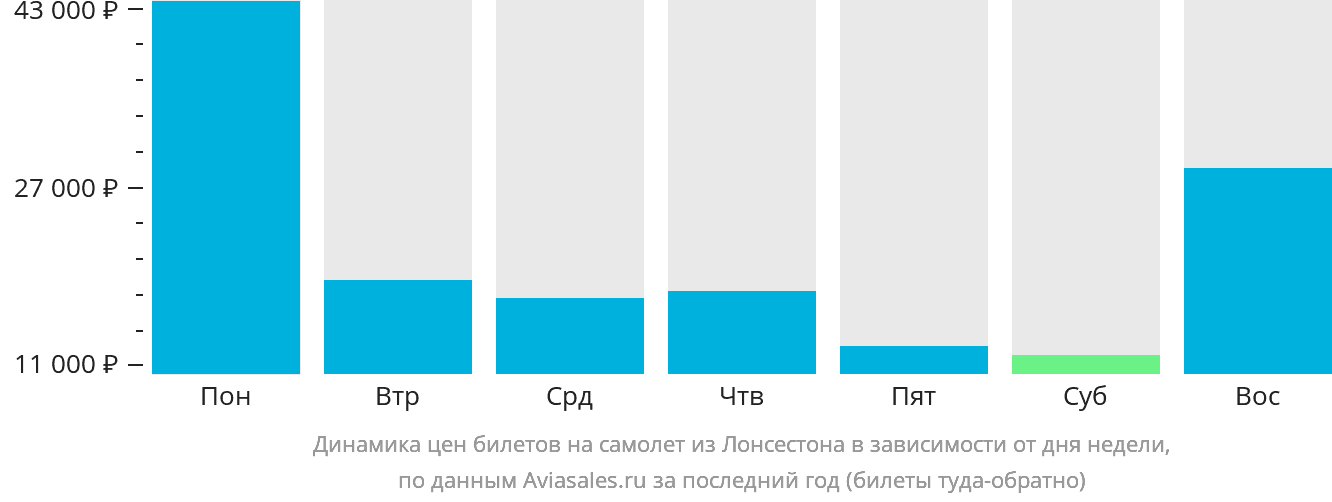 Динамика цен билетов на самолёт из Лонсестона в зависимости от дня недели
