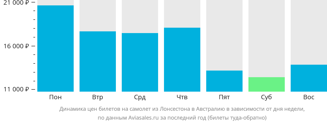 Динамика цен билетов на самолёт из Лонсестона в Австралию в зависимости от дня недели