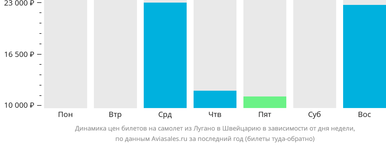 Динамика цен билетов на самолёт из Лугано в Швейцарию в зависимости от дня недели