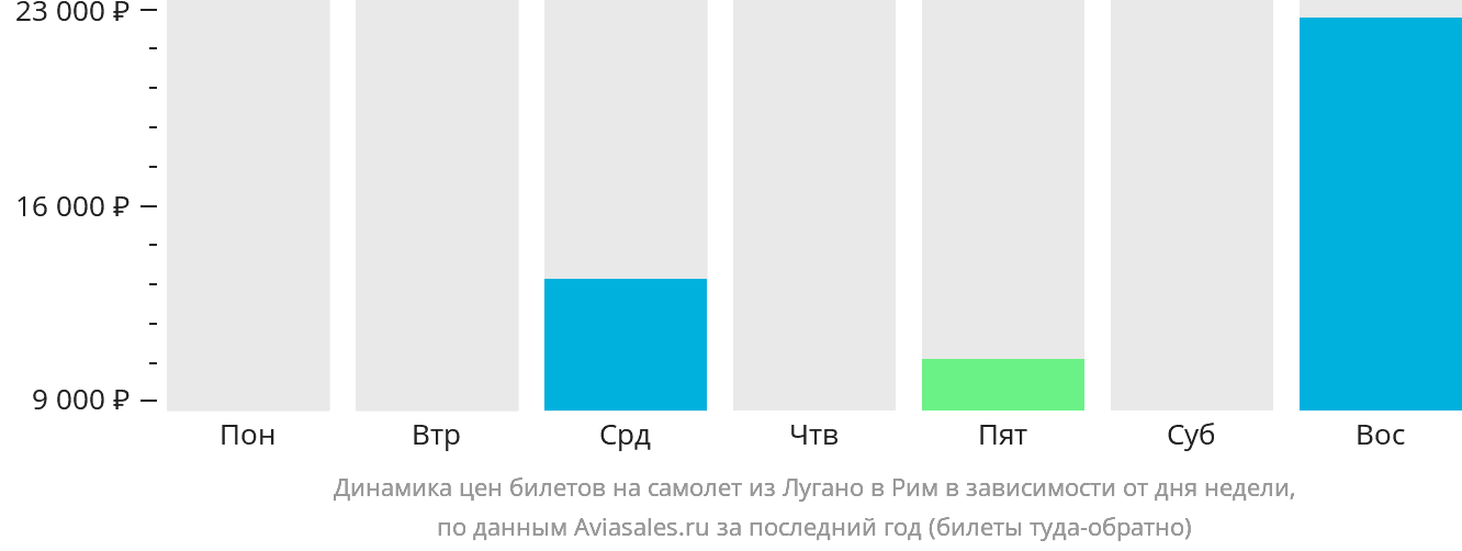 Динамика цен билетов на самолёт из Лугано в Рим в зависимости от дня недели