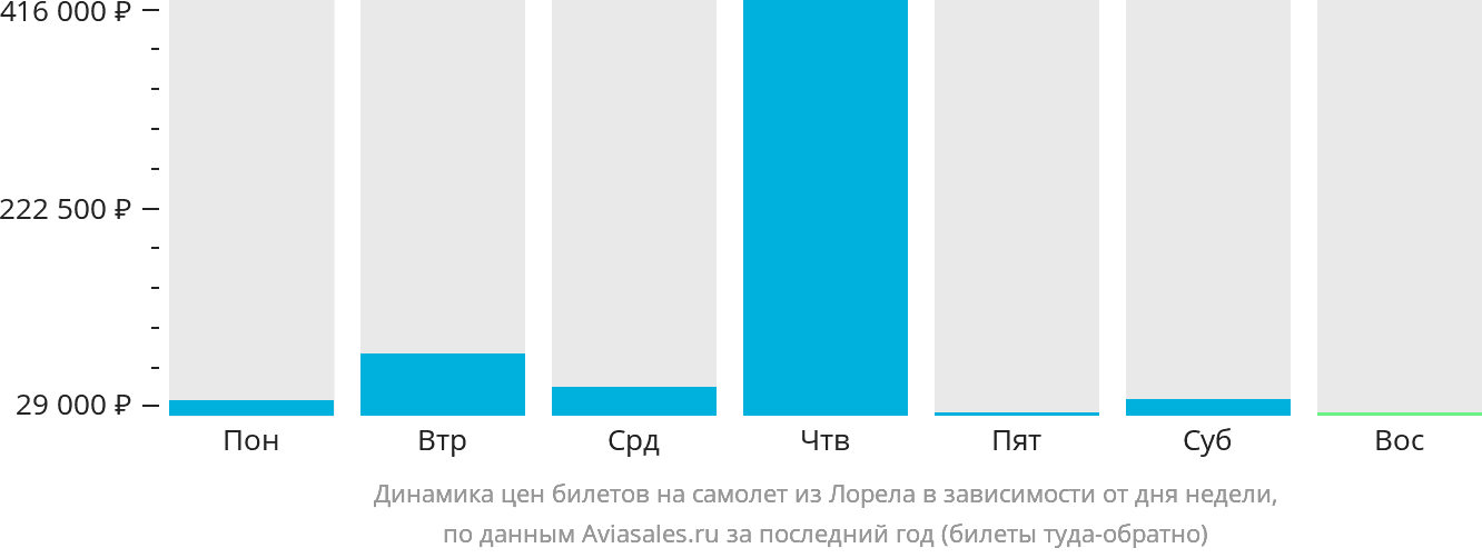 Динамика цен билетов на самолёт из Лорела в зависимости от дня недели