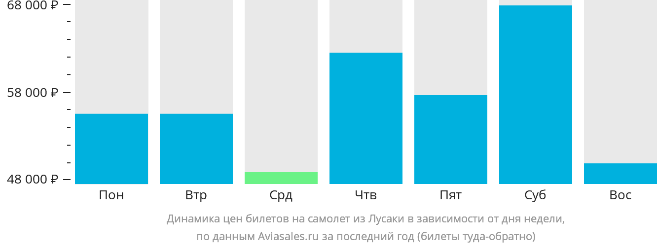 Динамика цен билетов на самолёт из Лусаки в зависимости от дня недели