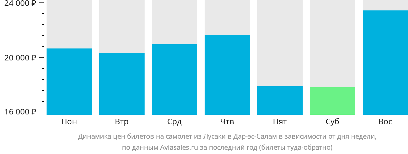 Динамика цен билетов на самолёт из Лусаки в Дар-эс-Салам в зависимости от дня недели
