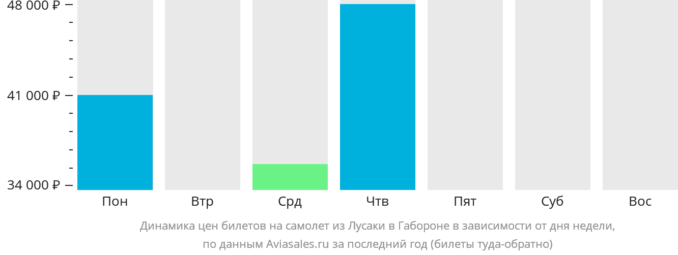 Динамика цен билетов на самолёт из Лусаки в Габороне в зависимости от дня недели