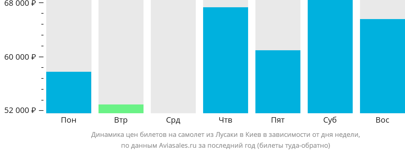 Динамика цен билетов на самолёт из Лусаки в Киев в зависимости от дня недели