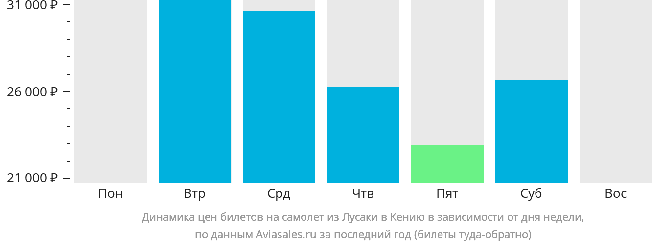Динамика цен билетов на самолёт из Лусаки в Кению в зависимости от дня недели