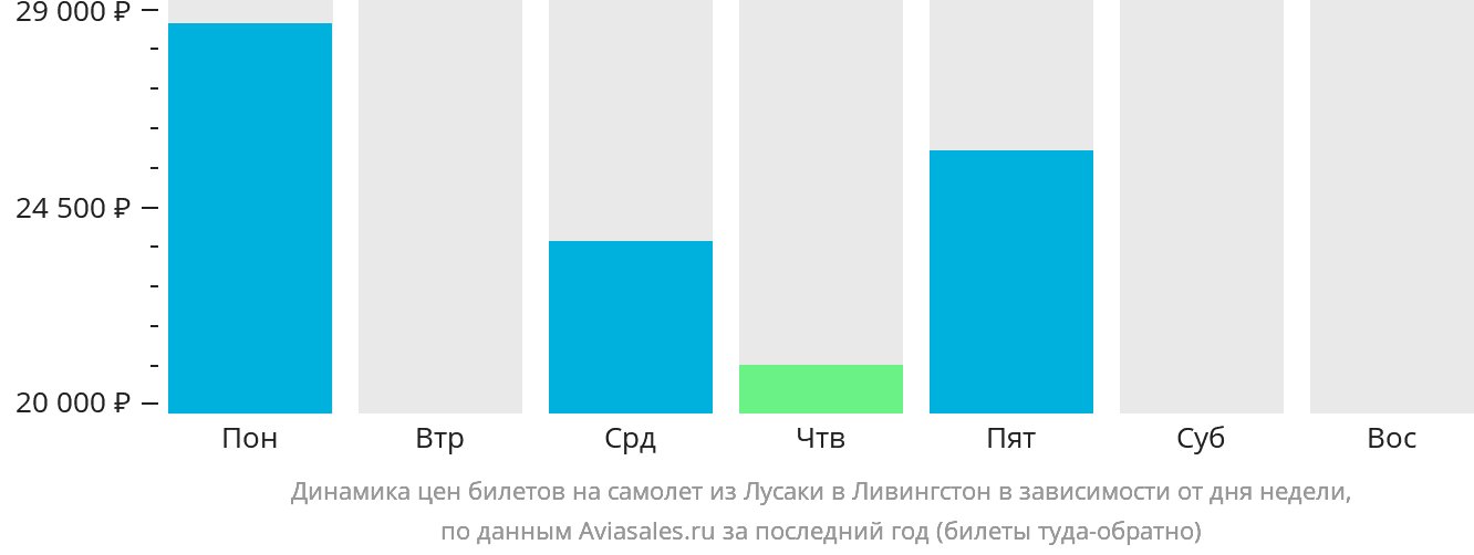 Динамика цен билетов на самолёт из Лусаки в Ливингстон в зависимости от дня недели