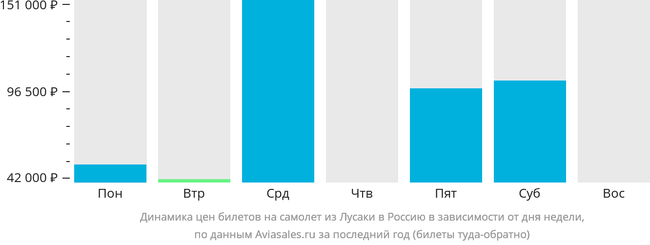 Динамика цен билетов на самолёт из Лусаки в Россию в зависимости от дня недели