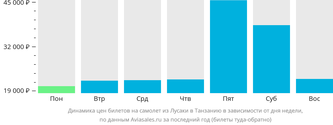 Динамика цен билетов на самолёт из Лусаки в Танзанию в зависимости от дня недели