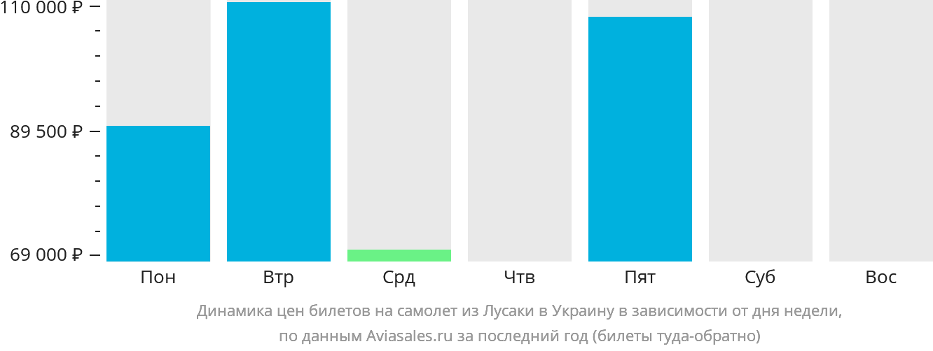 Динамика цен билетов на самолёт из Лусаки в Украину в зависимости от дня недели