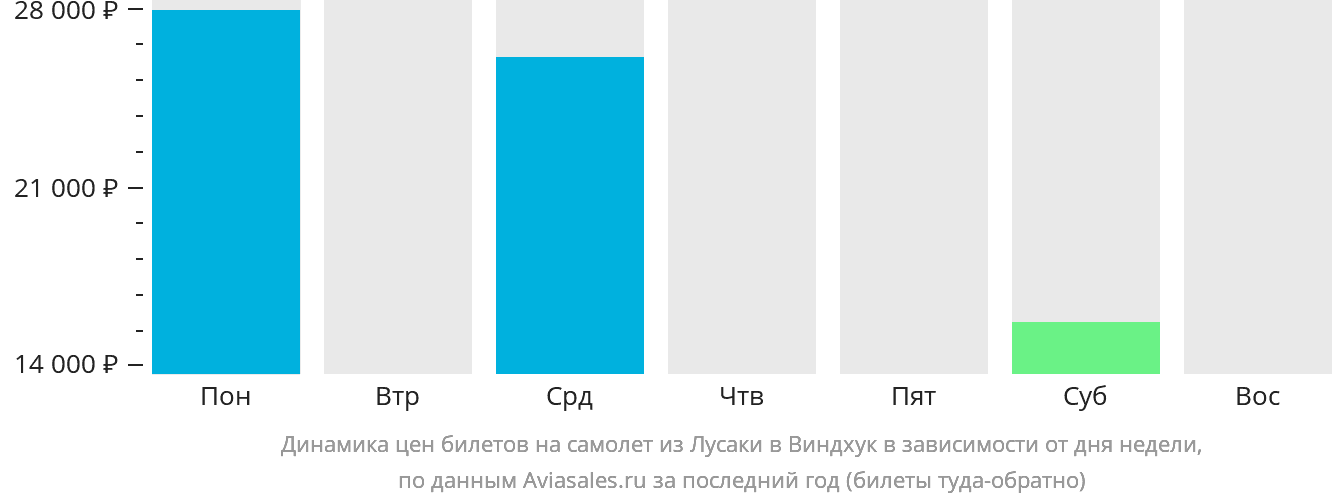 Динамика цен билетов на самолёт из Лусаки в Виндхук в зависимости от дня недели