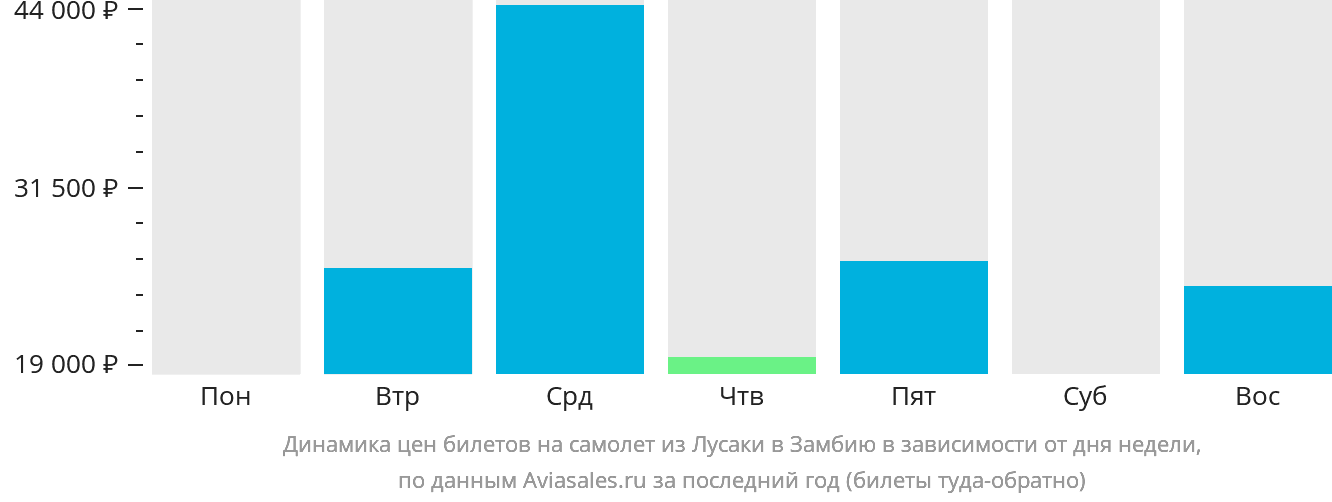 Динамика цен билетов на самолёт из Лусаки в Замбию в зависимости от дня недели