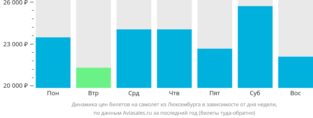 Динамика цен билетов на самолёт из Люксембурга в зависимости от дня недели