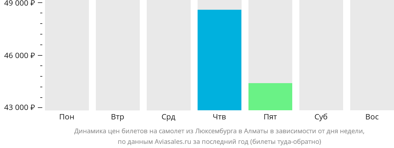 Динамика цен билетов на самолёт из Люксембурга в Алматы в зависимости от дня недели