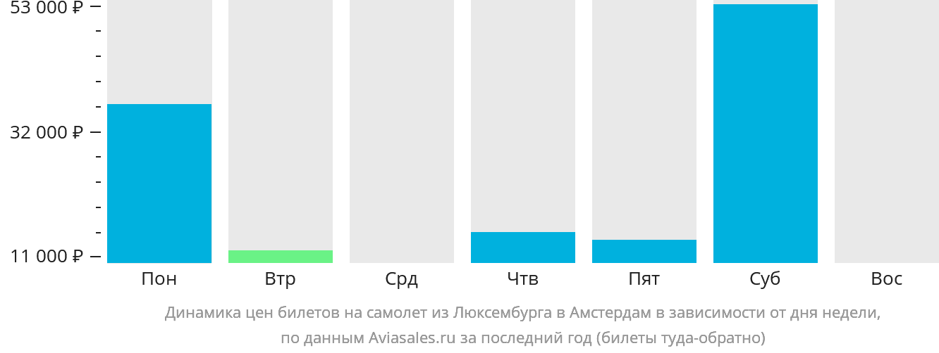 Динамика цен билетов на самолёт из Люксембурга в Амстердам в зависимости от дня недели
