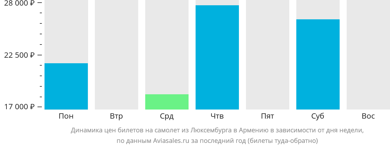Динамика цен билетов на самолёт из Люксембурга в Армению в зависимости от дня недели