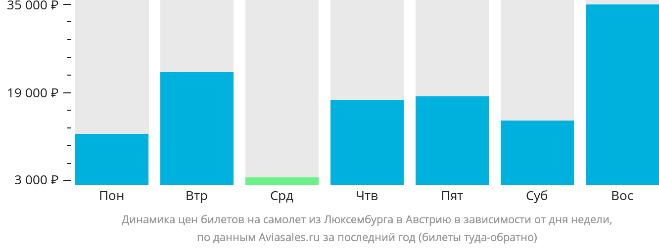 Динамика цен билетов на самолёт из Люксембурга в Австрию в зависимости от дня недели