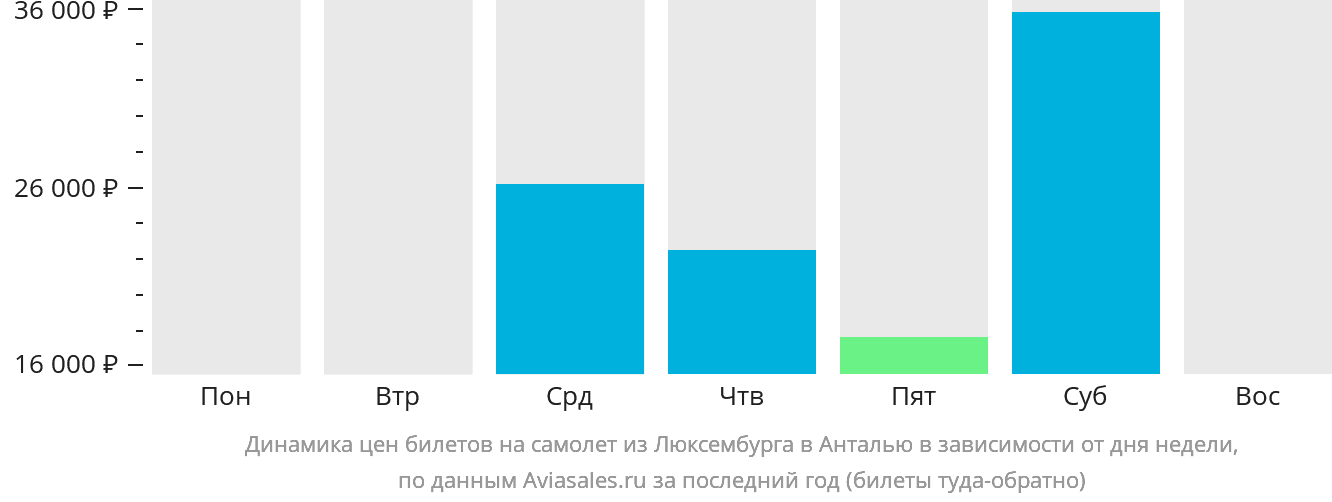 Динамика цен билетов на самолёт из Люксембурга в Анталью в зависимости от дня недели
