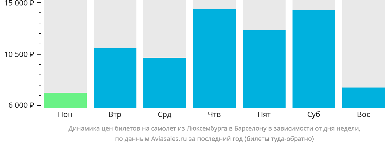 Динамика цен билетов на самолёт из Люксембурга в Барселону в зависимости от дня недели