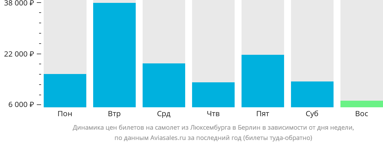 Динамика цен билетов на самолёт из Люксембурга в Берлин в зависимости от дня недели