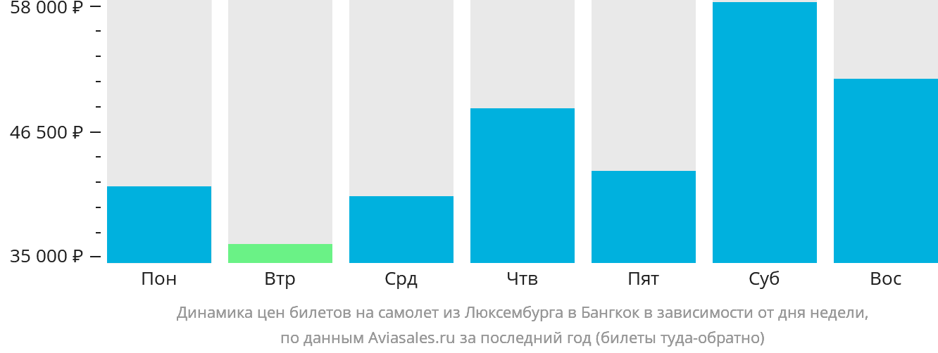 Динамика цен билетов на самолёт из Люксембурга в Бангкок в зависимости от дня недели