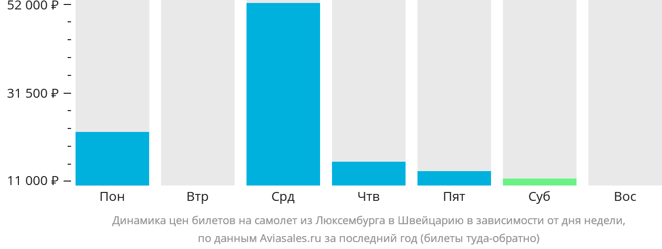 Динамика цен билетов на самолёт из Люксембурга в Швейцарию в зависимости от дня недели