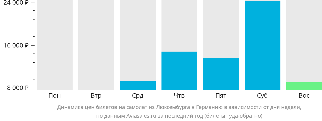 Динамика цен билетов на самолёт из Люксембурга в Германию в зависимости от дня недели