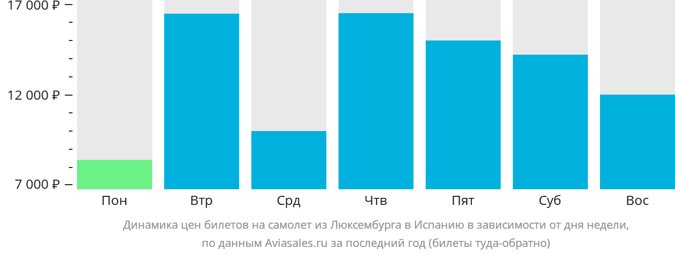 Динамика цен билетов на самолёт из Люксембурга в Испанию в зависимости от дня недели