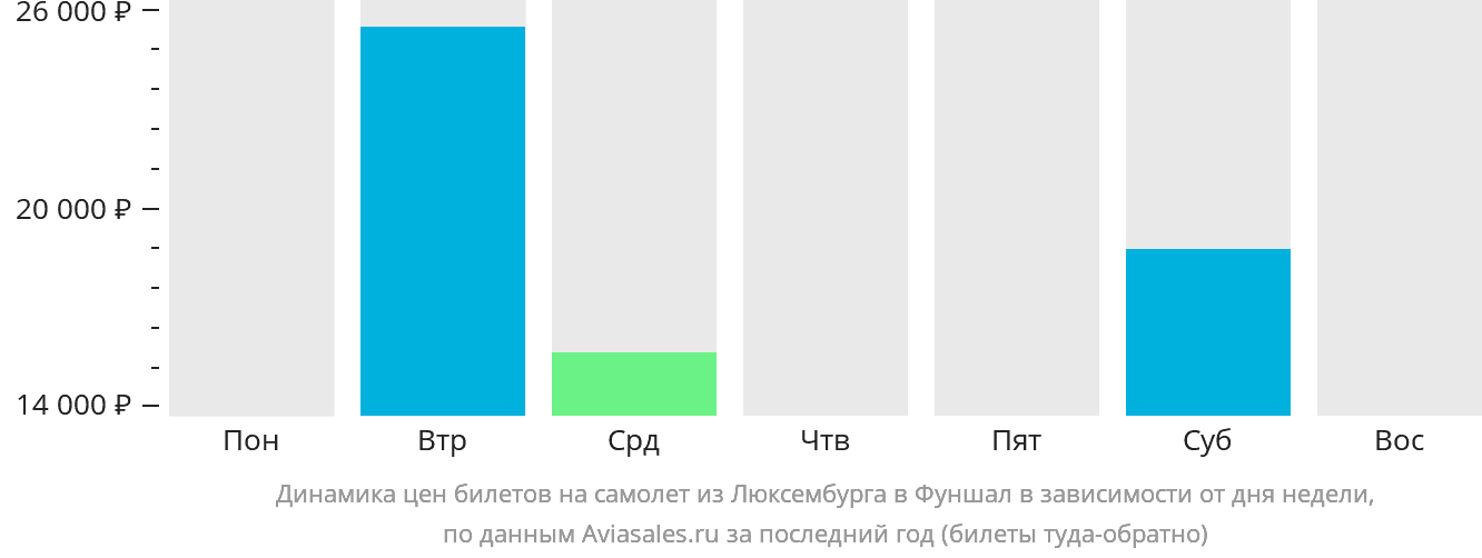 Динамика цен билетов на самолёт из Люксембурга в Фуншал (Мадейра) в зависимости от дня недели