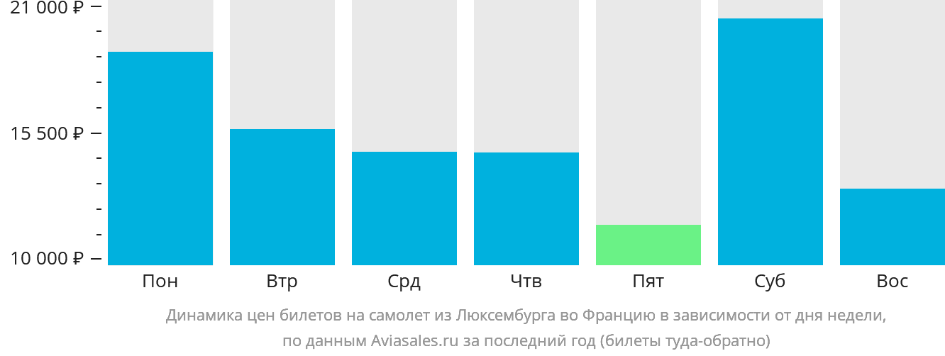 Динамика цен билетов на самолёт из Люксембурга во Францию в зависимости от дня недели