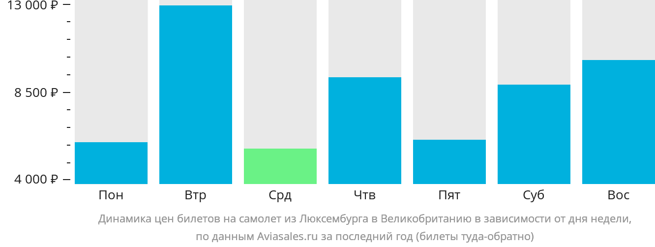 Динамика цен билетов на самолёт из Люксембурга в Великобританию в зависимости от дня недели