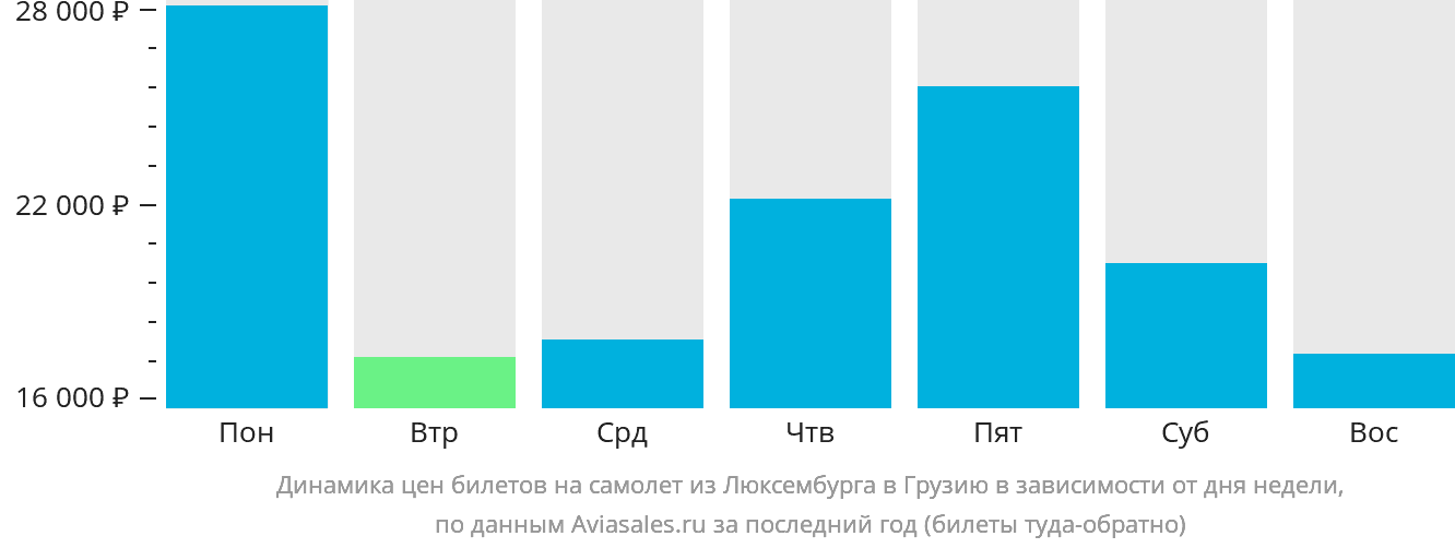 Динамика цен билетов на самолёт из Люксембурга в Грузию в зависимости от дня недели