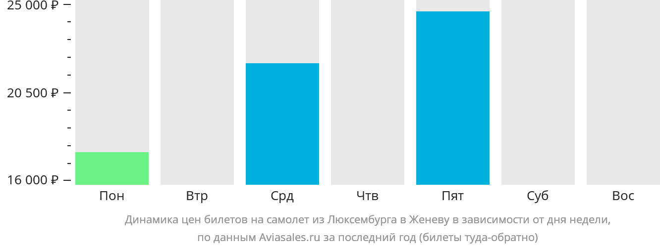 Динамика цен билетов на самолёт из Люксембурга в Женеву в зависимости от дня недели