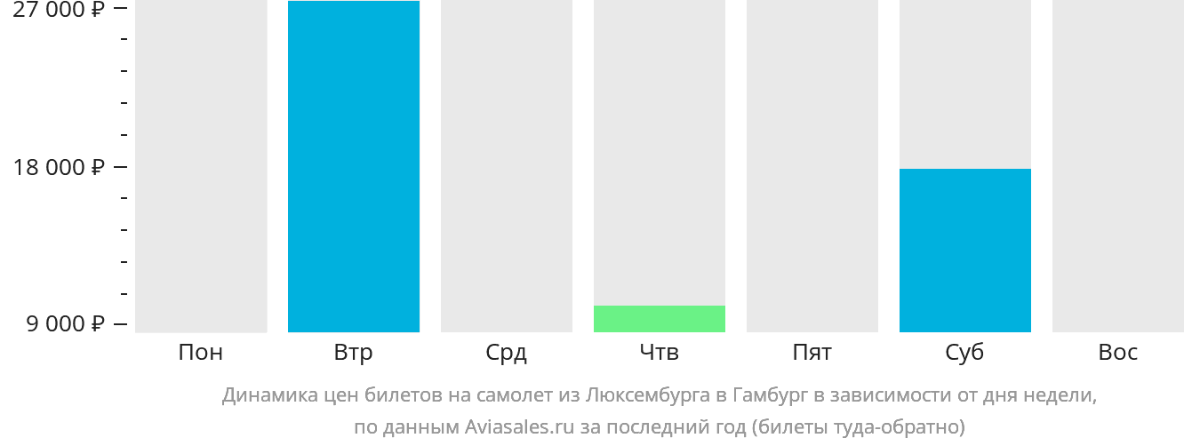 Динамика цен билетов на самолёт из Люксембурга в Гамбург в зависимости от дня недели