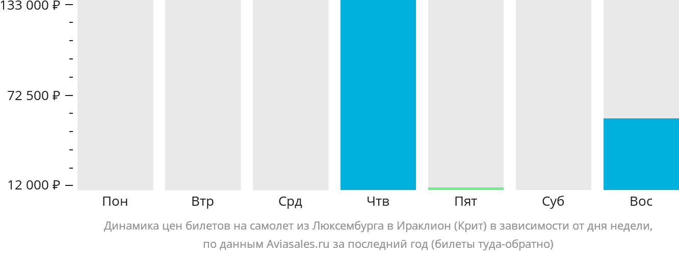 Динамика цен билетов на самолёт из Люксембурга в Ираклион в зависимости от дня недели