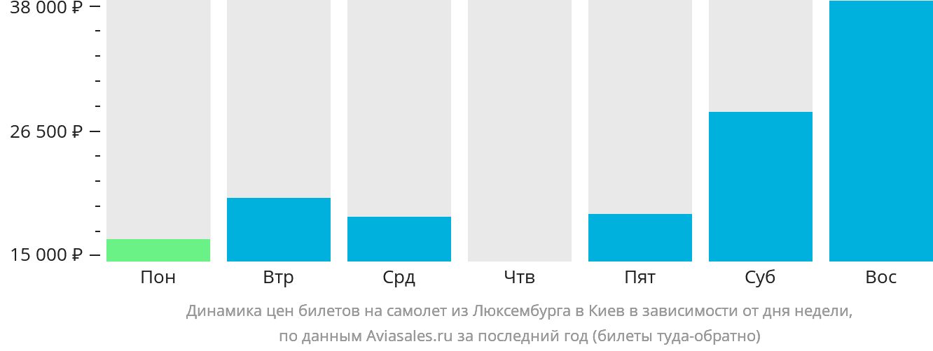 Динамика цен билетов на самолёт из Люксембурга в Киев в зависимости от дня недели