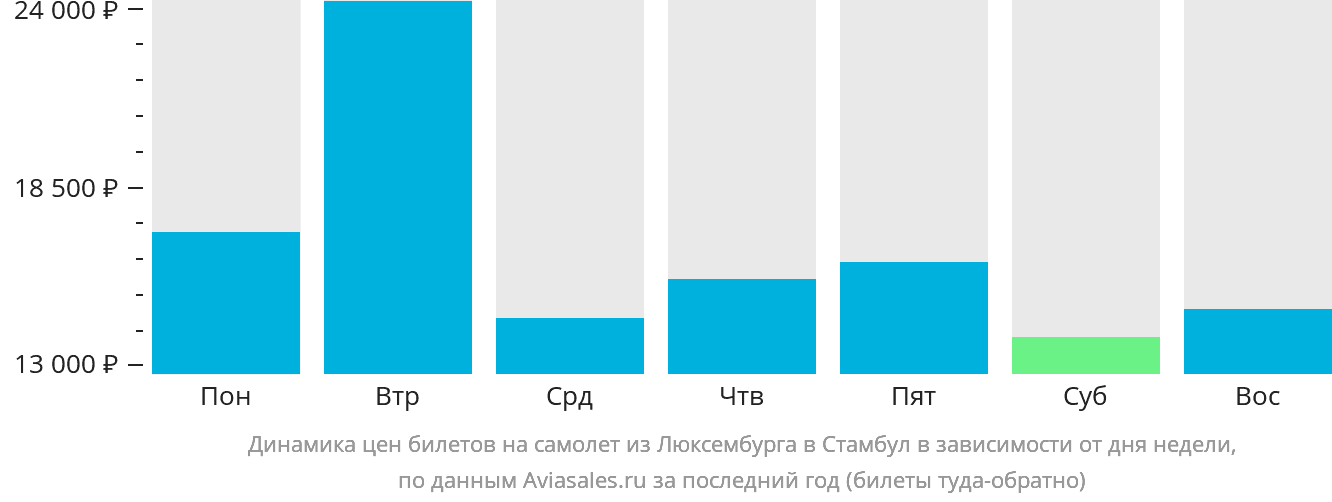 Динамика цен билетов на самолёт из Люксембурга в Стамбул в зависимости от дня недели