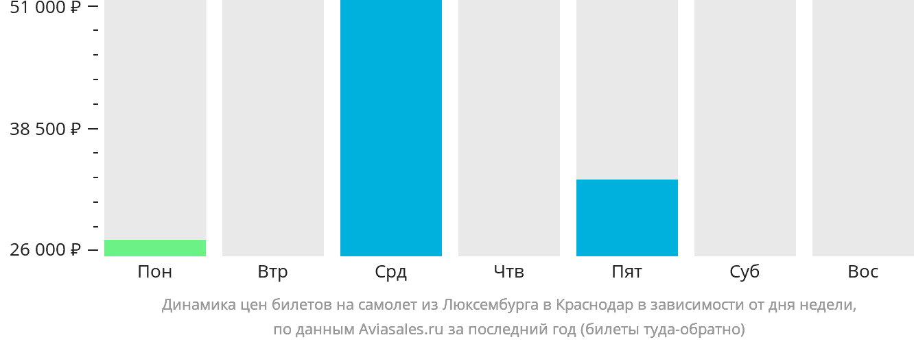 Динамика цен билетов на самолёт из Люксембурга в Краснодар в зависимости от дня недели