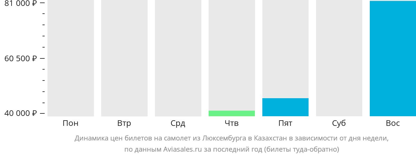 Динамика цен билетов на самолёт из Люксембурга в Казахстан в зависимости от дня недели