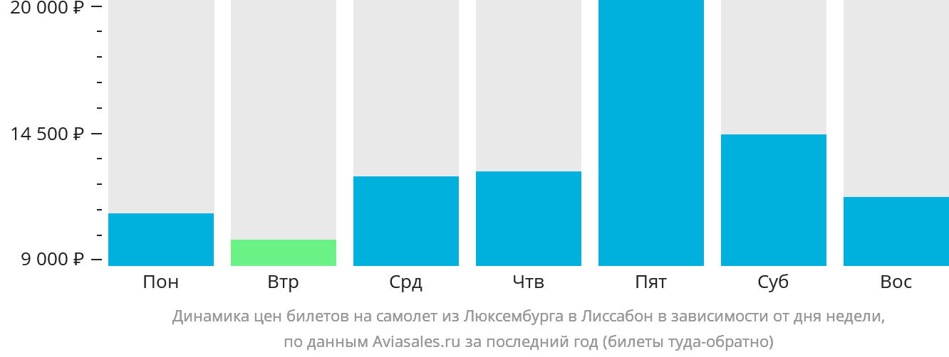 Динамика цен билетов на самолёт из Люксембурга в Лиссабон в зависимости от дня недели