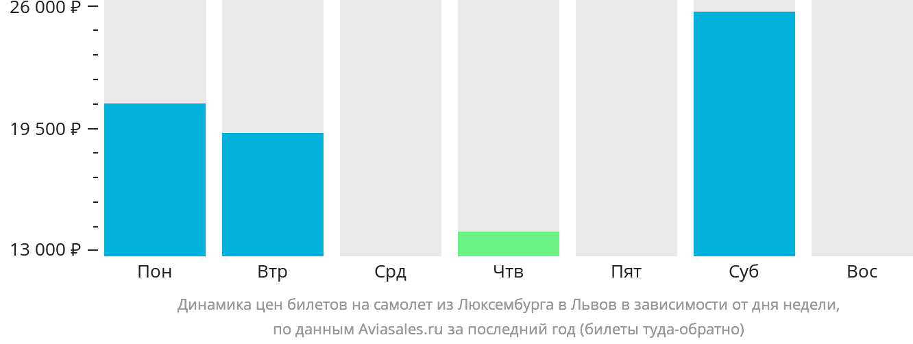 Динамика цен билетов на самолёт из Люксембурга в Львов в зависимости от дня недели