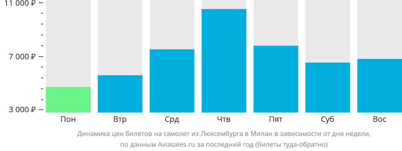 Динамика цен билетов на самолёт из Люксембурга в Милан в зависимости от дня недели