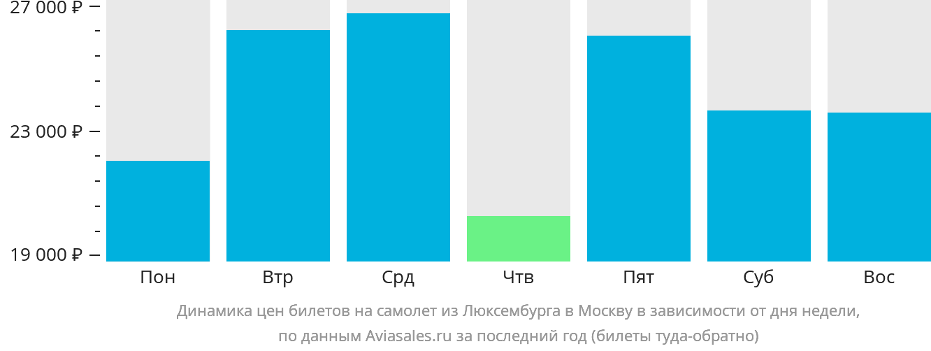Динамика цен билетов на самолёт из Люксембурга в Москву в зависимости от дня недели