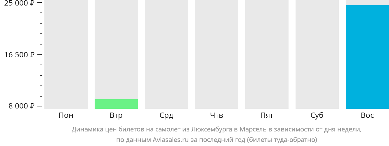 Динамика цен билетов на самолёт из Люксембурга в Марсель в зависимости от дня недели