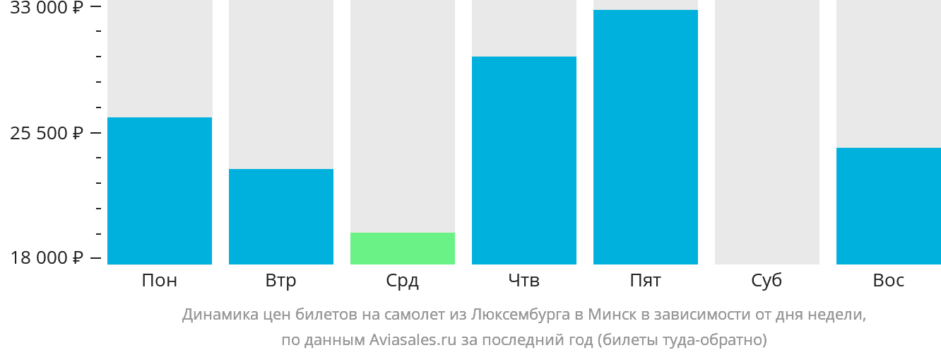 Динамика цен билетов на самолёт из Люксембурга в Минск в зависимости от дня недели